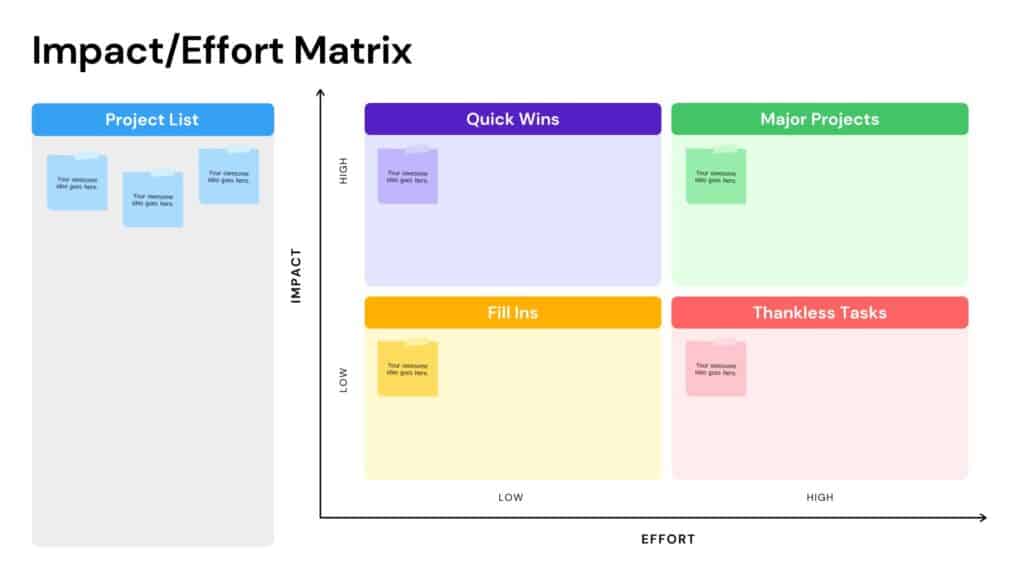 Canva Vorlage hier zu finden: https://www.canva.com/templates/EAEGC55jgEo-impact-effort-matrix-brainstorm-presentation/